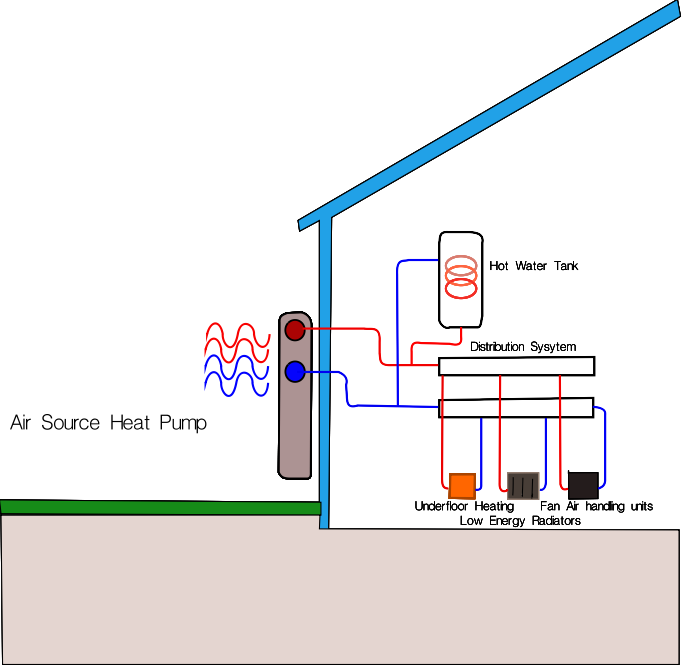 Heat pumps in situ